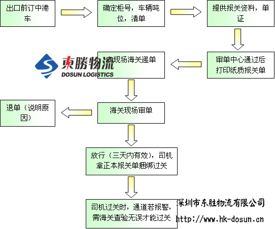 深圳到香港物流,香港深圳貨運(yùn)運(yùn)輸,深圳香港進(jìn)出口,深港物流專(zhuān)線,中港物流,東勝物流集團(tuán)-大件物流到香港