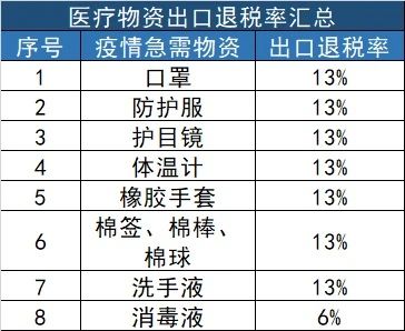 醫(yī)療物資出口退稅率