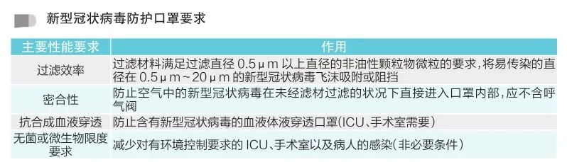 新型冠狀病毒防護(hù)口罩要求