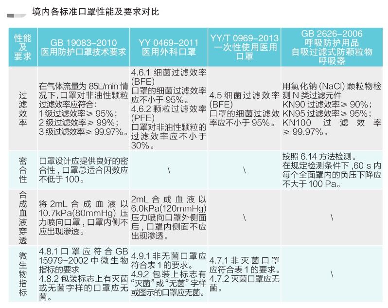 新型冠狀病毒防護(hù)口罩要求