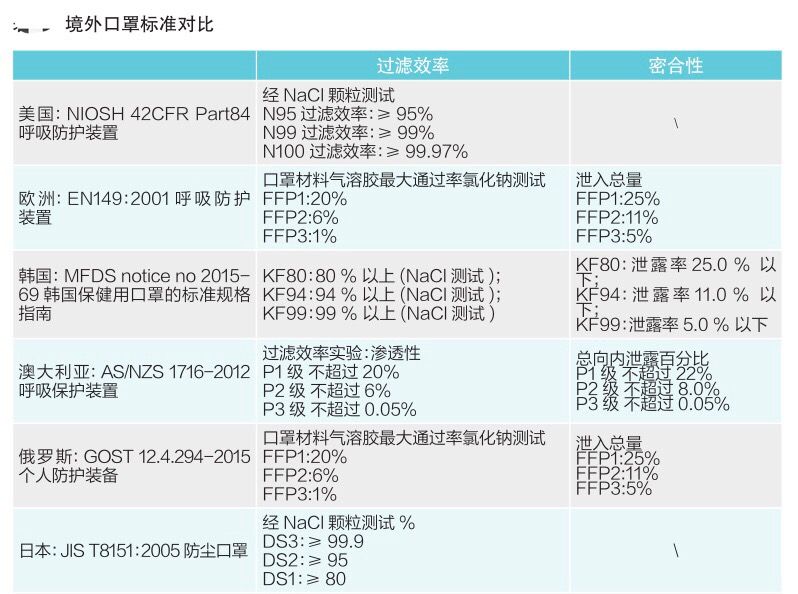 新型冠狀病毒防護(hù)口罩要求對(duì)比