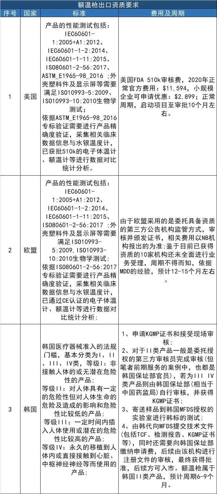 額溫槍出口資質(zhì)匯總