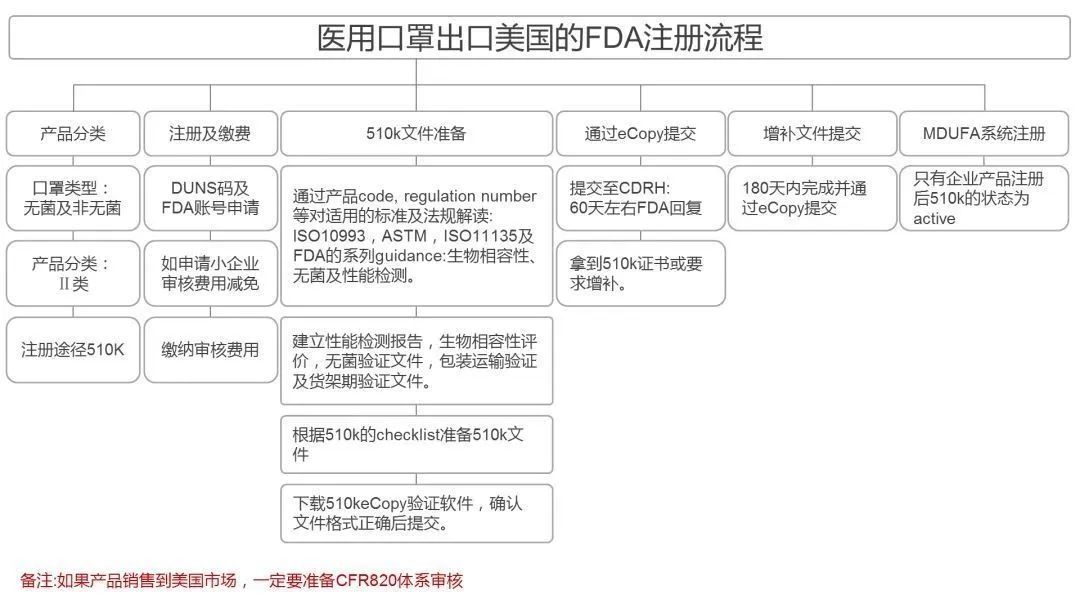 美國FDA注冊(cè)流程