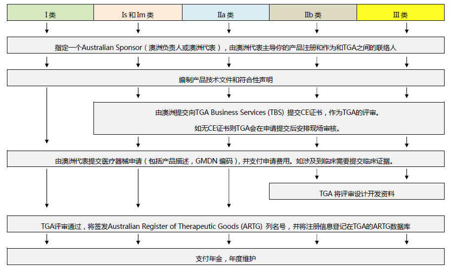 澳大利亞TGA注冊(cè)流程