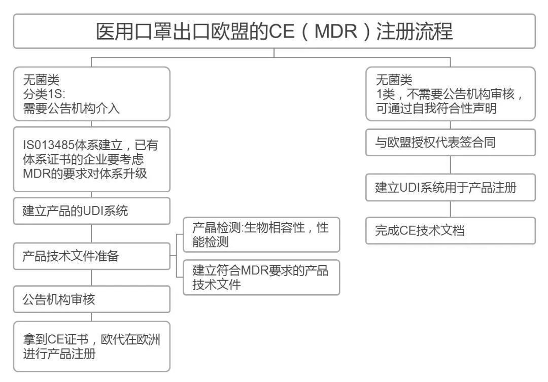 醫(yī)用口罩出口歐盟CE（MDR）注冊(cè)流程